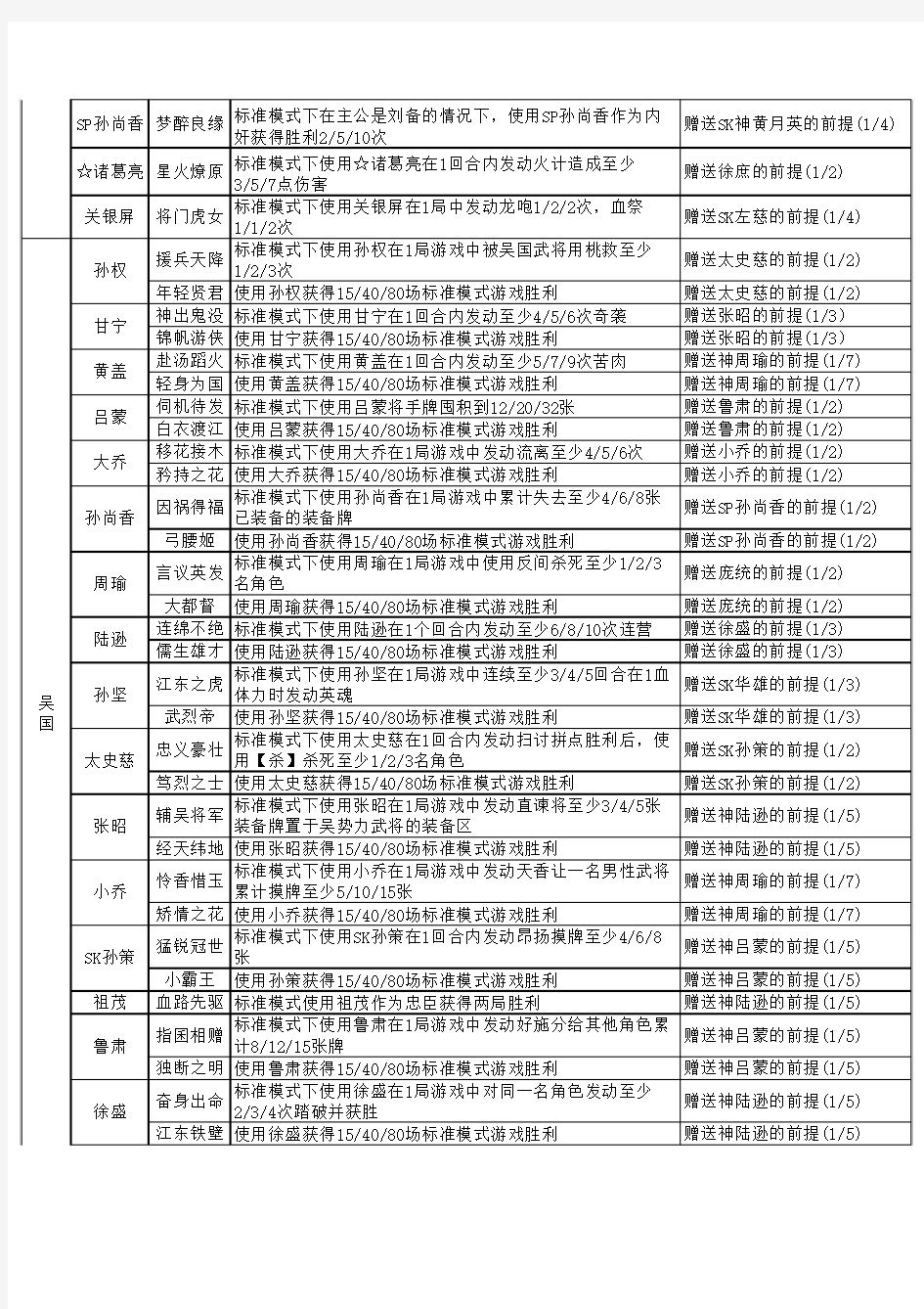 三国kill全部成就(3.3.1)