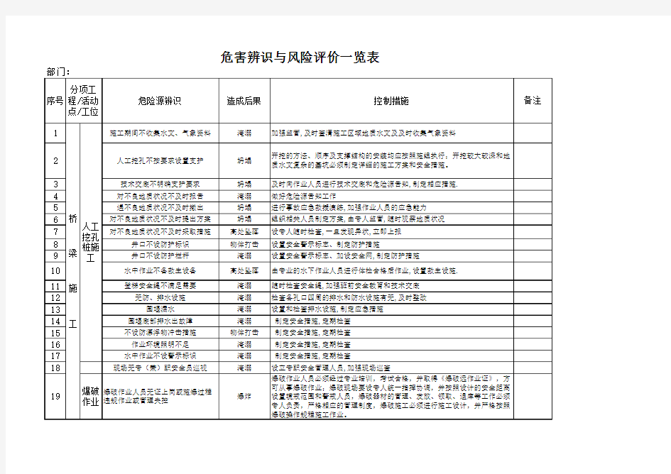 桥梁危险源辨识与风险评价一览表(1)