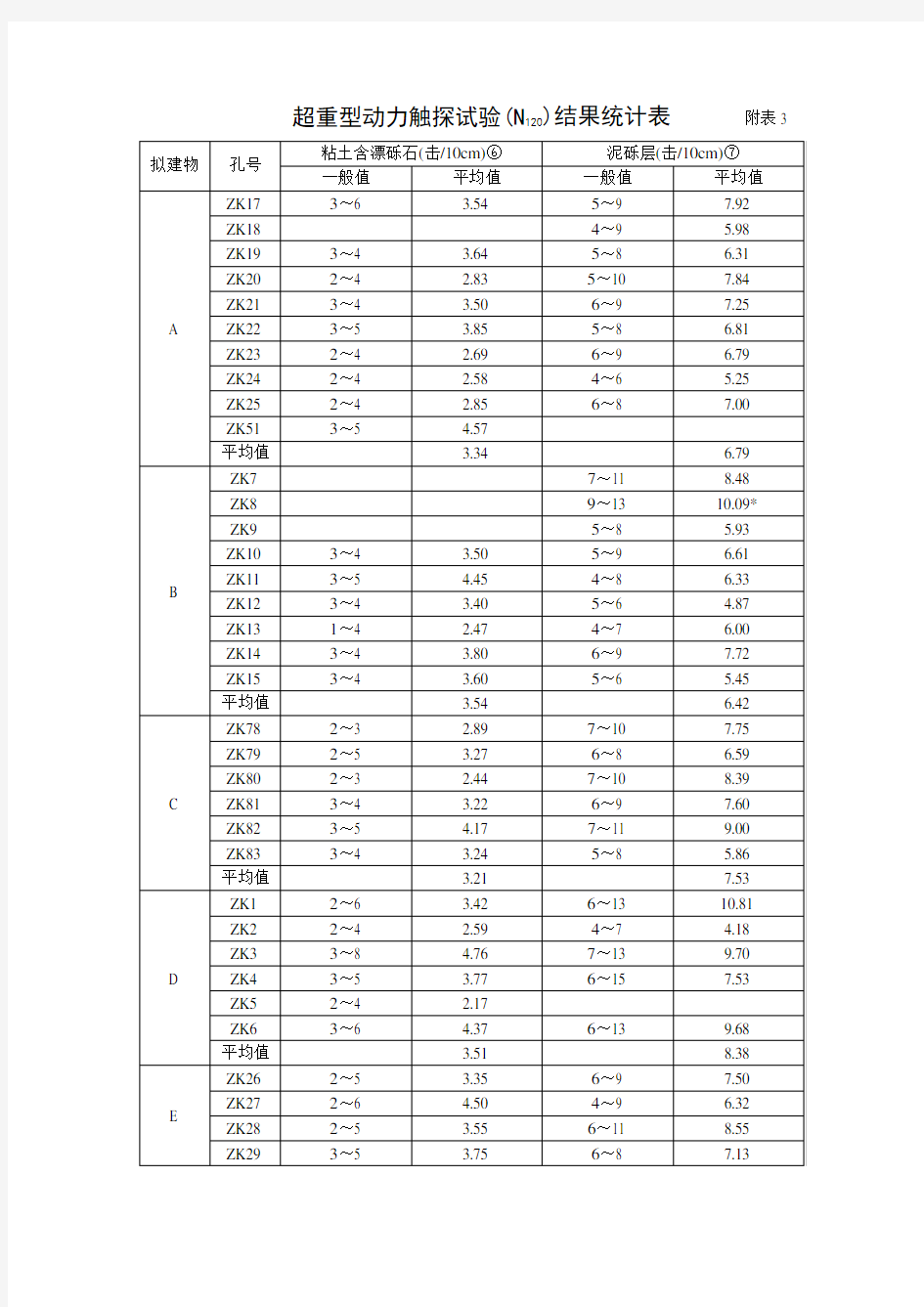 超重型动力触探试验表