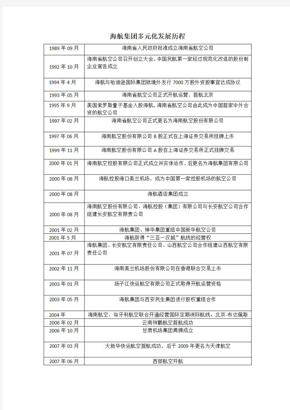 海航集团多元化发展历程