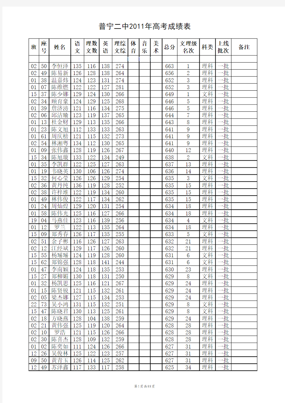 11gkf(普宁二中2011年高考成绩表).xls~RF2a3b37