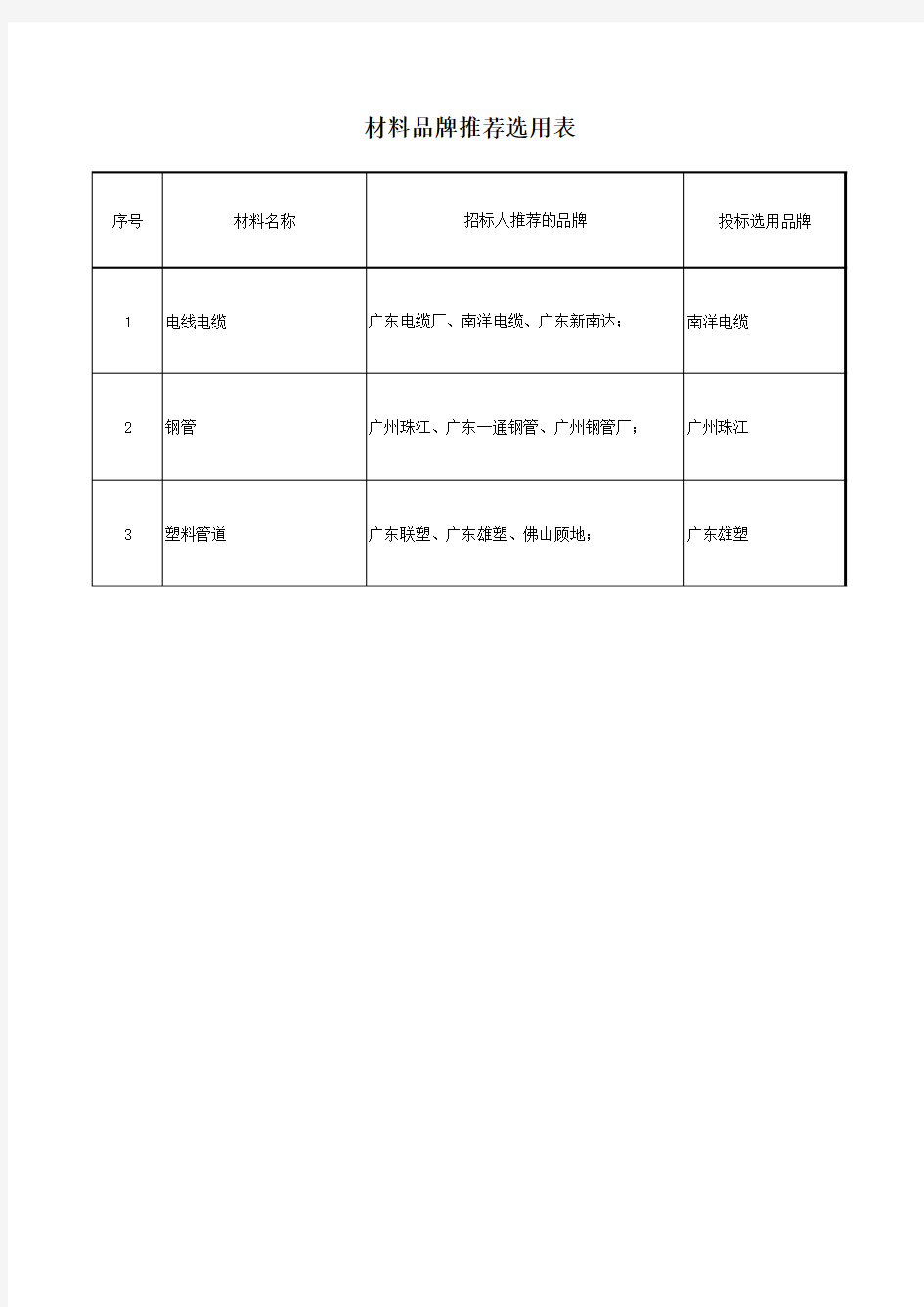 材料选用品牌说明表