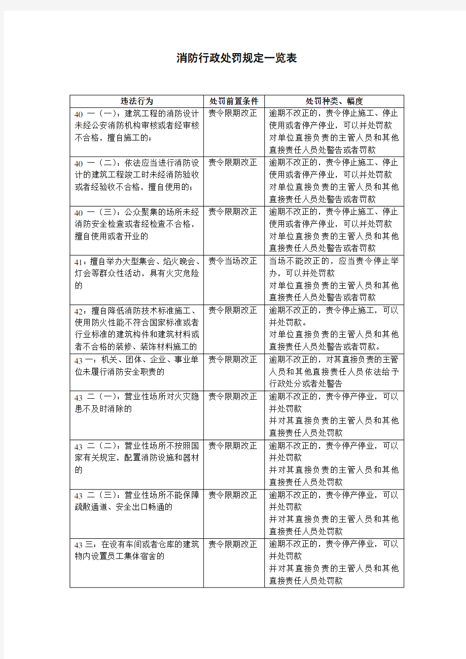 《消防法》消防行政处罚规定一览表