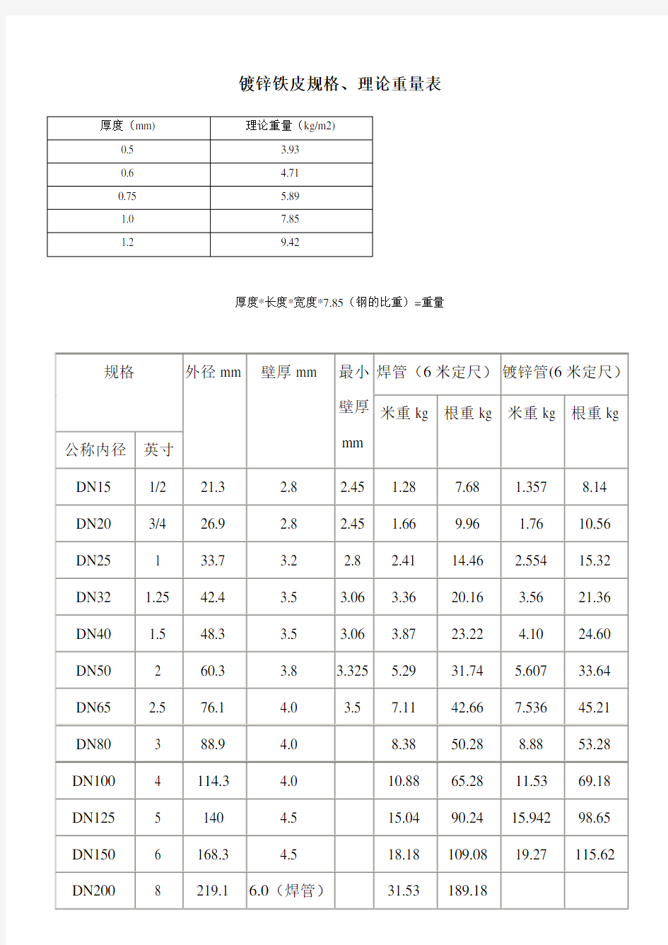 镀锌铁皮、镀锌管理论重量表