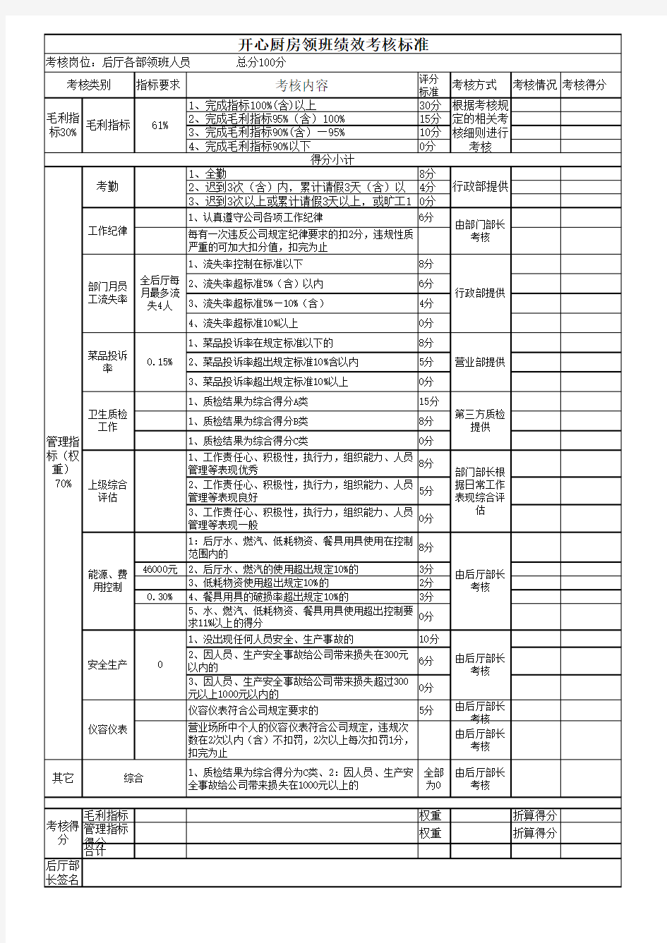 厨房领班绩效考核标准