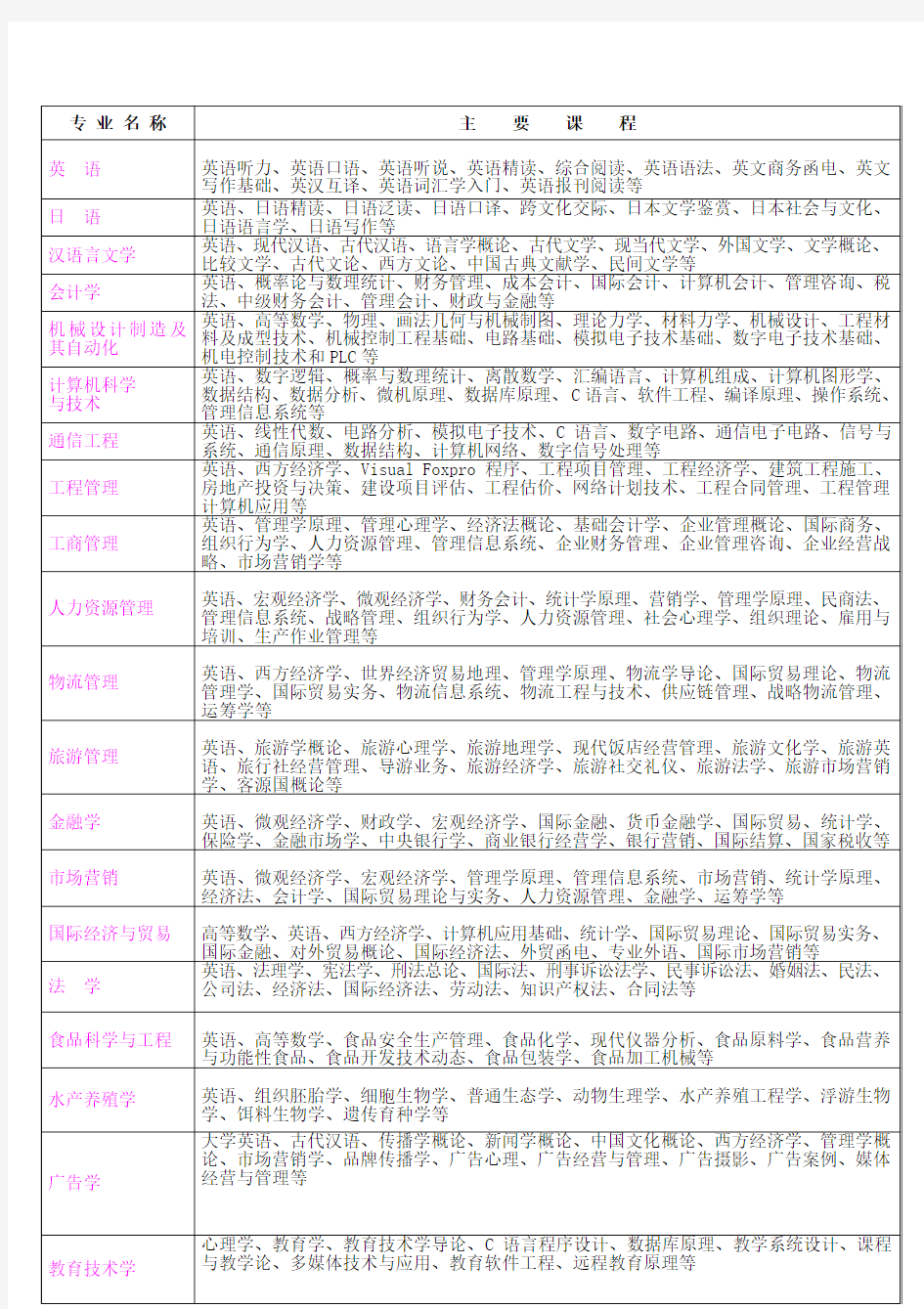 各专业开设的主要课程