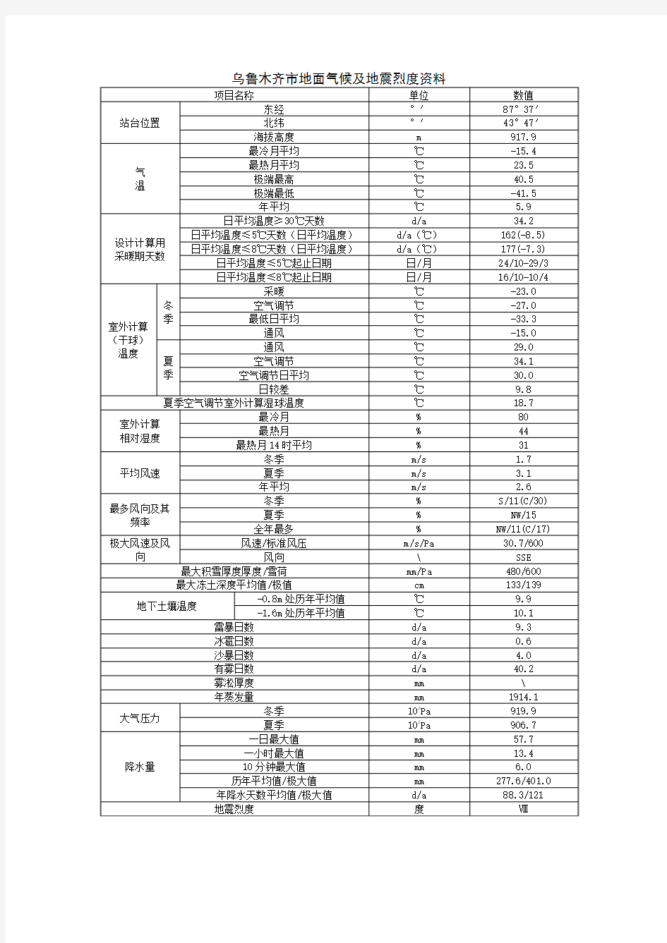 乌鲁木齐市地面气候及地震烈度资料