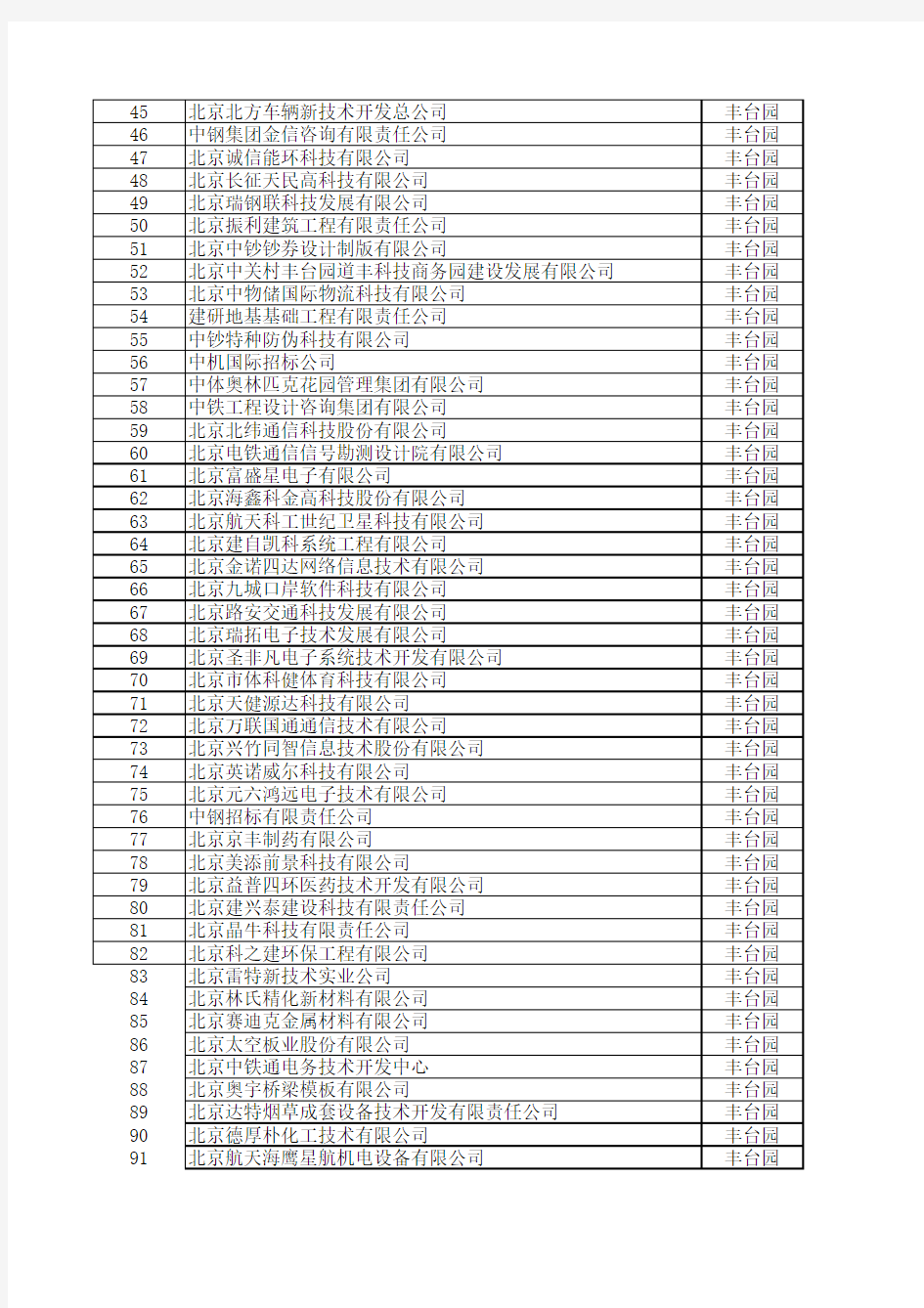 2008年度丰台科技园瞪羚企业名单