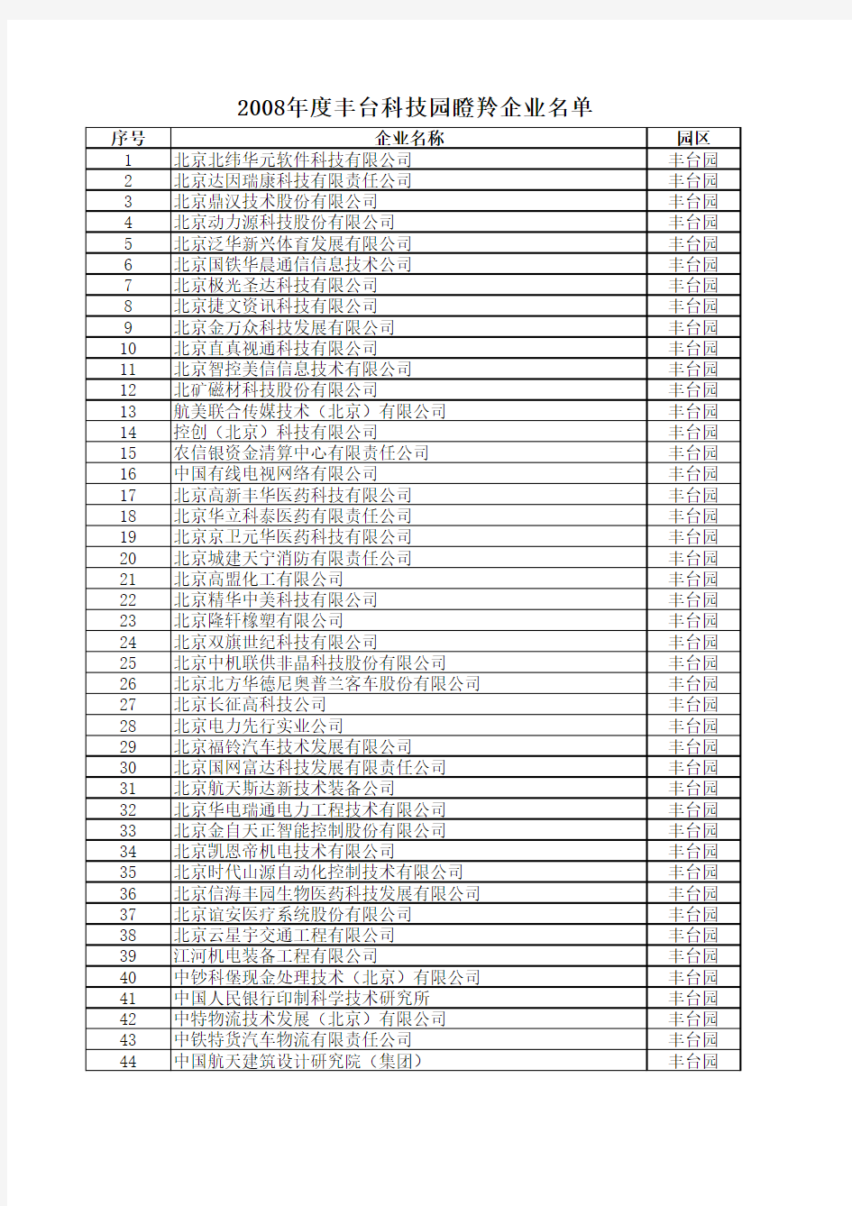 2008年度丰台科技园瞪羚企业名单