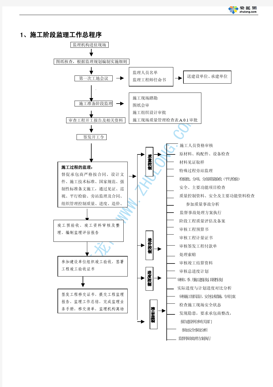 市政工程监理工作流程图