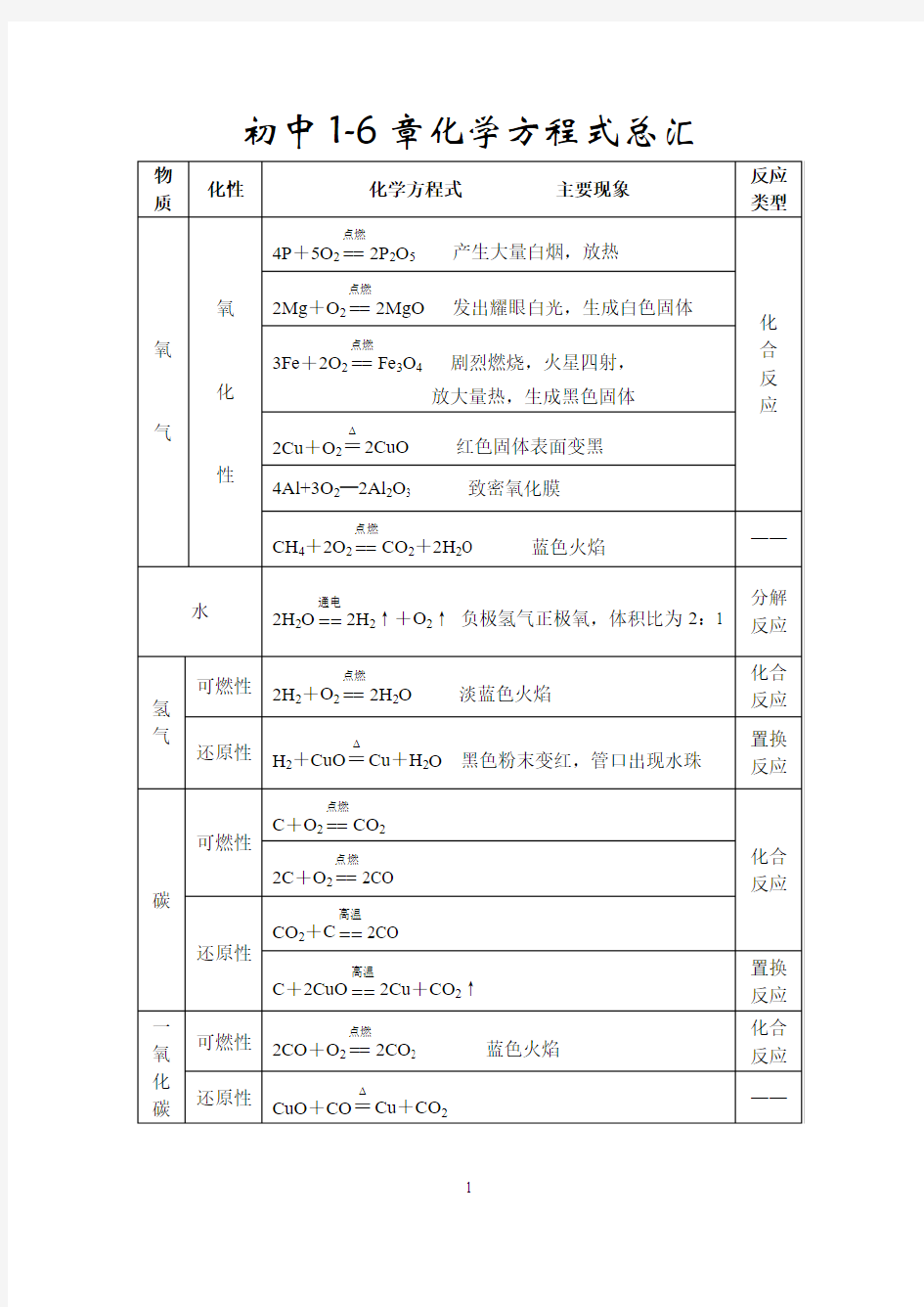 初中三年级化学1-6章方程式汇总