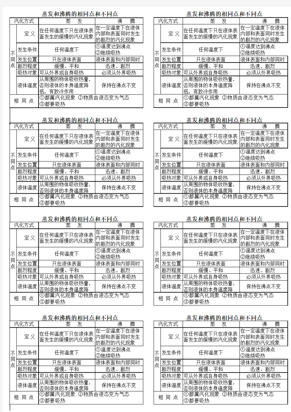 蒸发和沸腾的相同点和不同点(新)