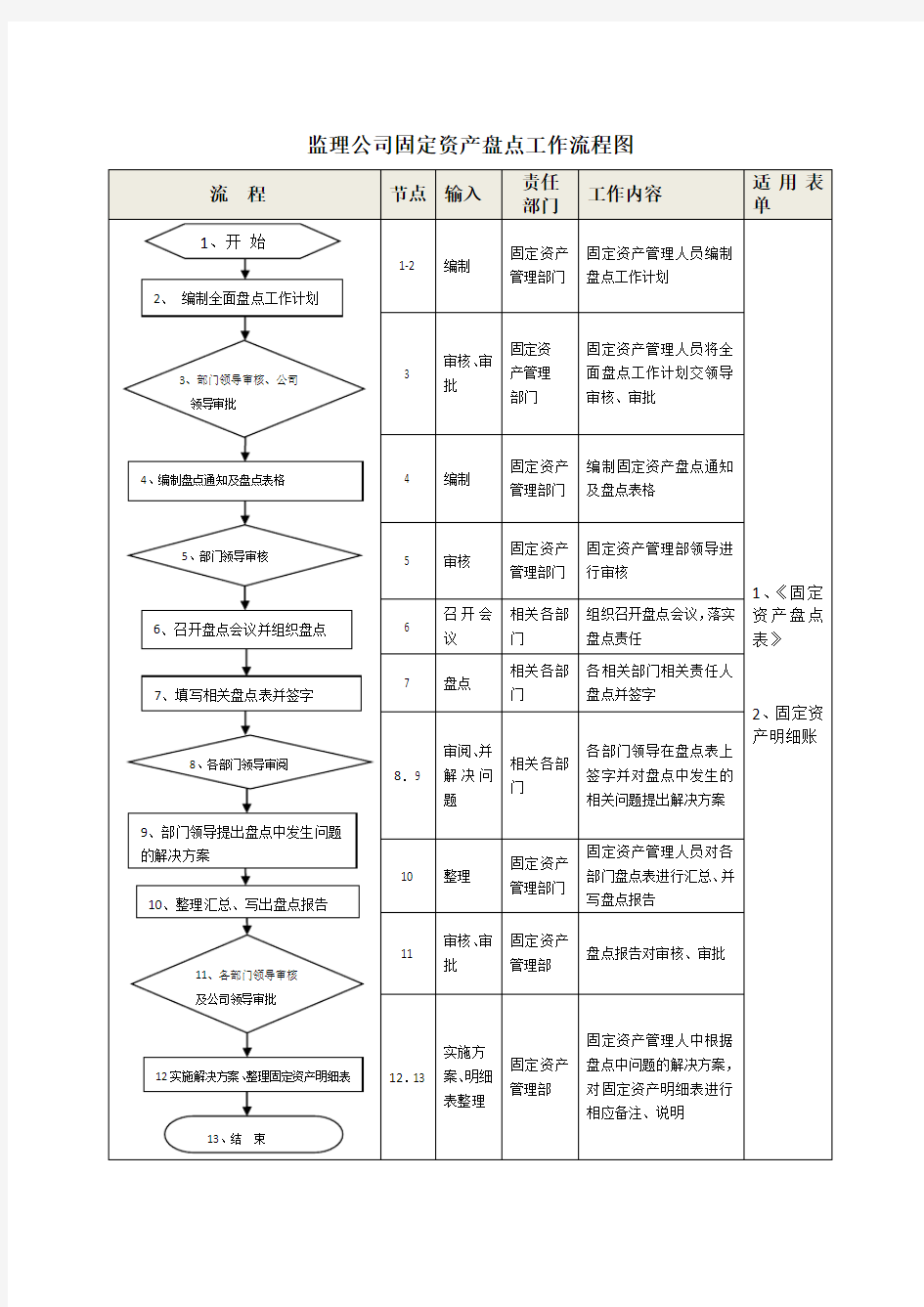 固定资产盘点工作流程