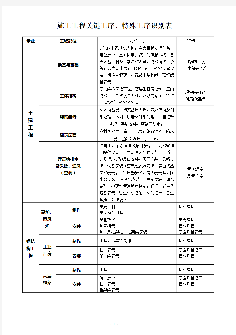 关键工序、特殊工序识别