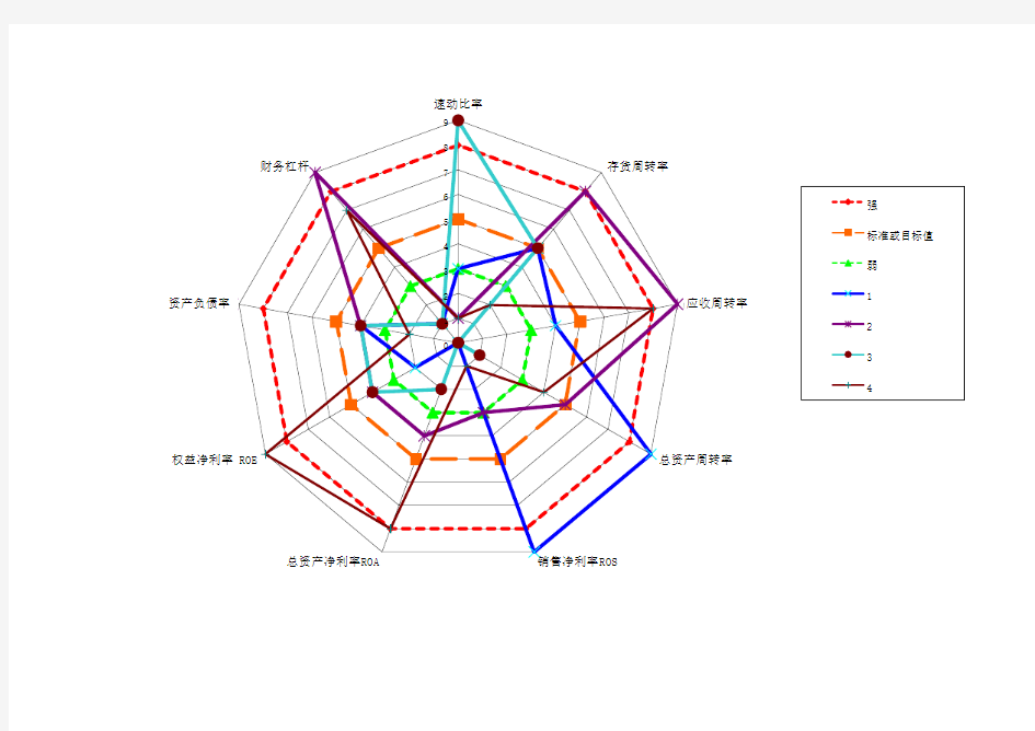 excel图形制作-雷达图演示