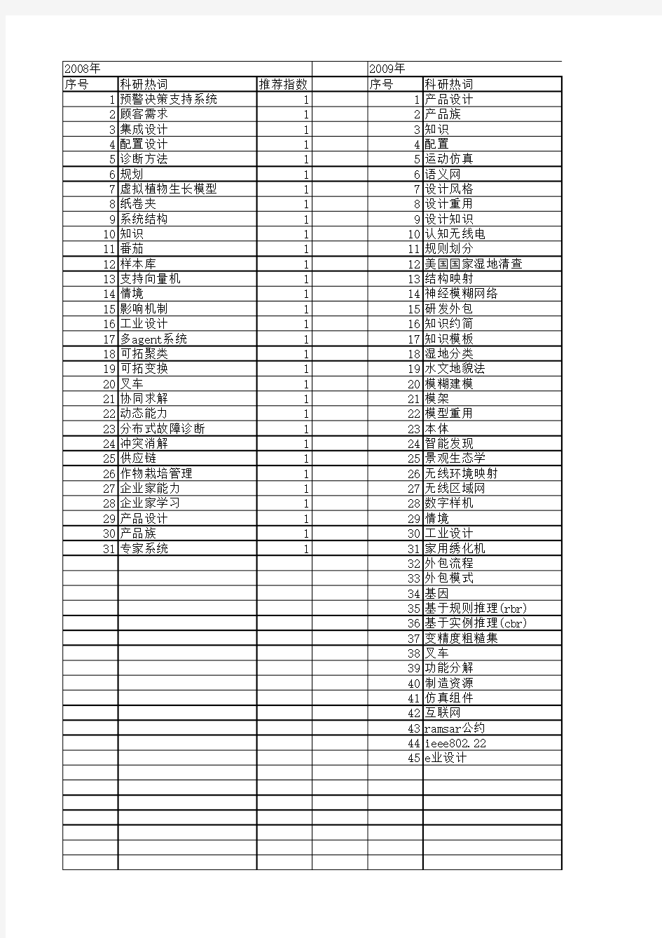 【浙江省自然科学基金】_基于知识的系统_期刊发文热词逐年推荐_20140812