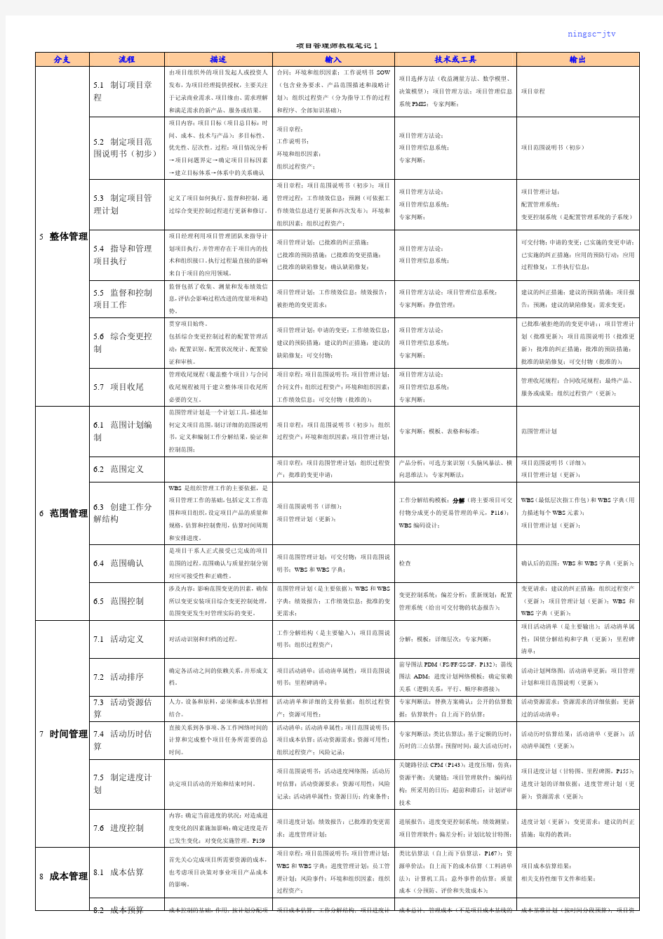 项目管理最常用图表