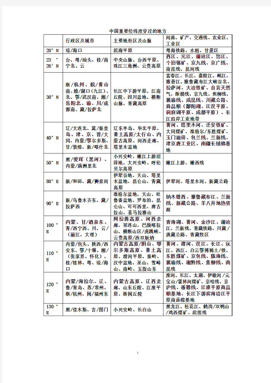 中国重要经纬度穿过的地方地理界线