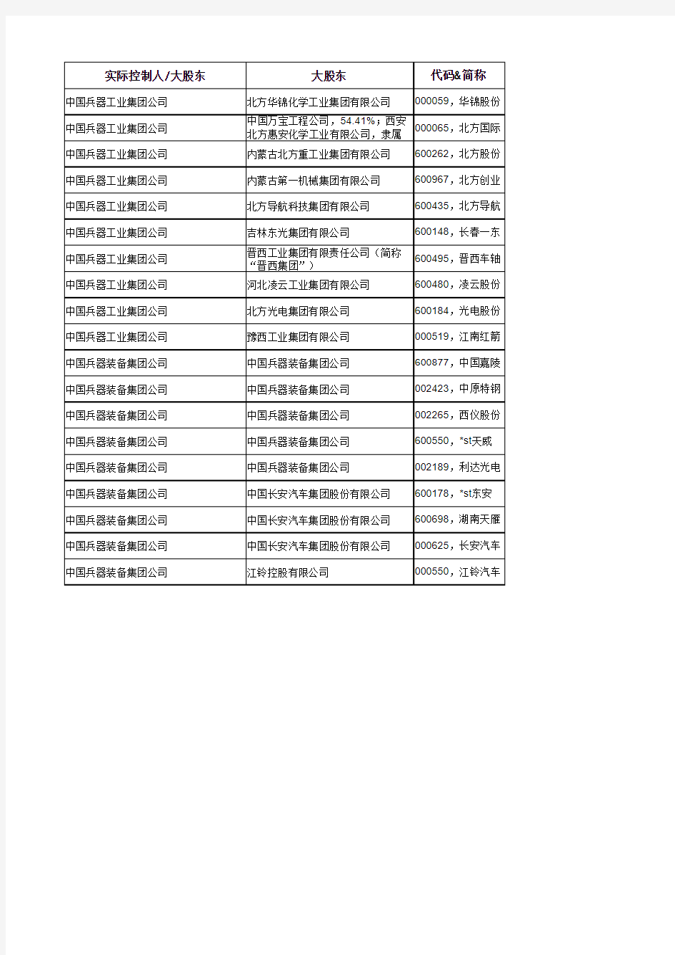 中国兵器工业集团公司主要上市公司