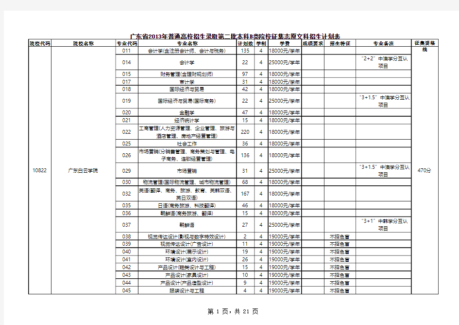 广东省2013年普通高校招生录取第二批本科B类院校征集志愿文科招生计划表 (1)