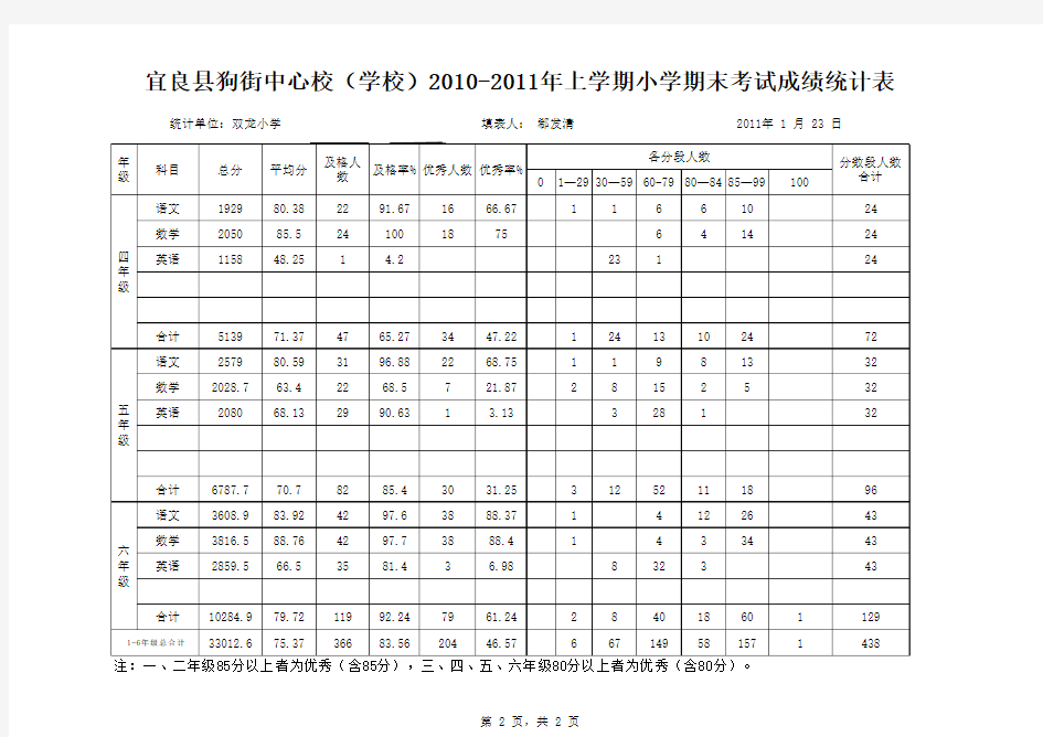 华兴小学六年级考试成绩统计表