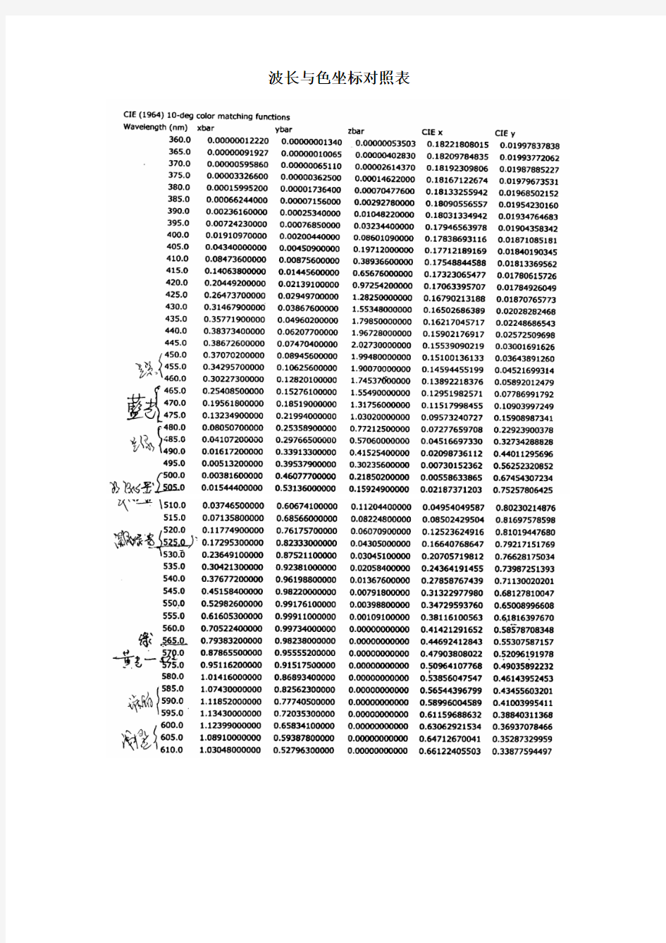 波长与色坐标对照表