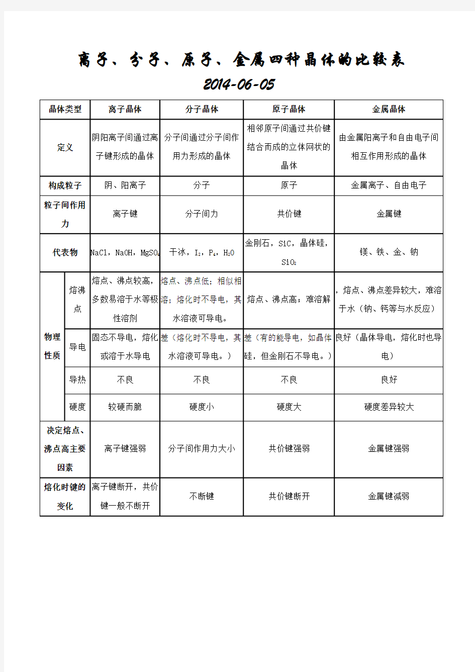 【整理】【表格】【高考】离子晶体_分子晶体_原子晶体_金属晶体比较