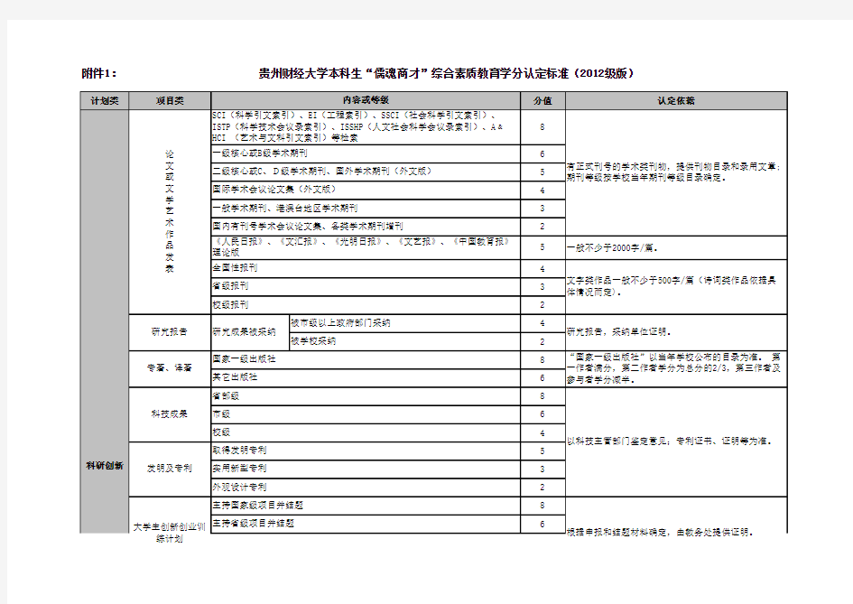 贵州财经大学本科生“儒魂商才”综合素质教育学分认定标准(2012级版)