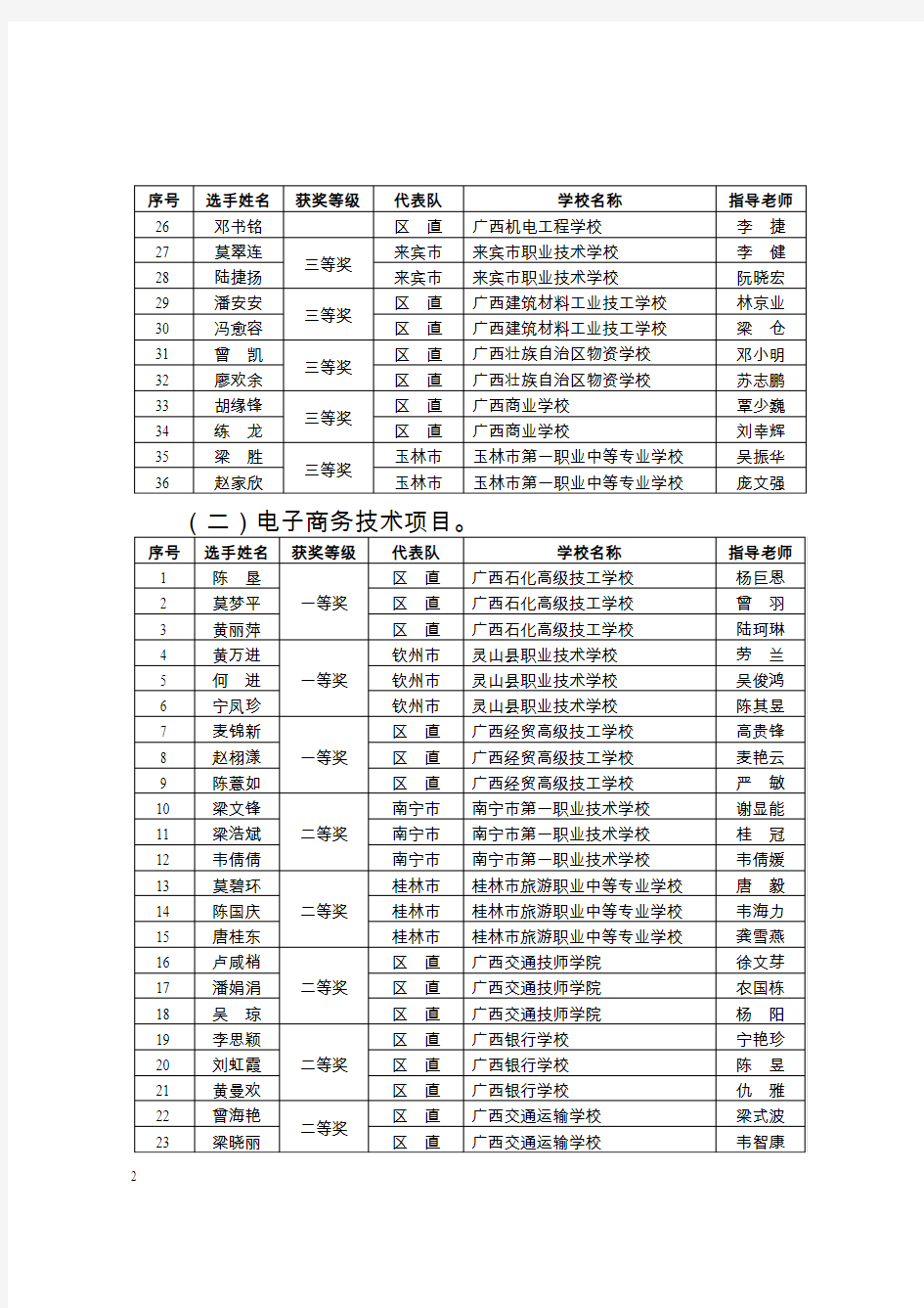 广西第八届(2013年)中等职业学校技能比赛获奖名单