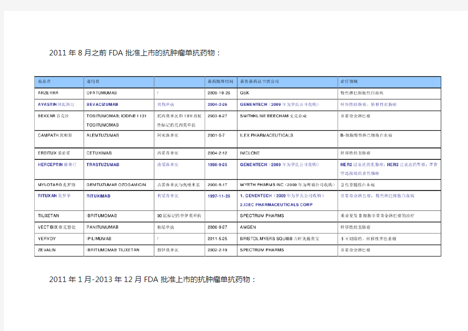 历年FDA批准抗肿瘤单抗药物总结至2014年4月