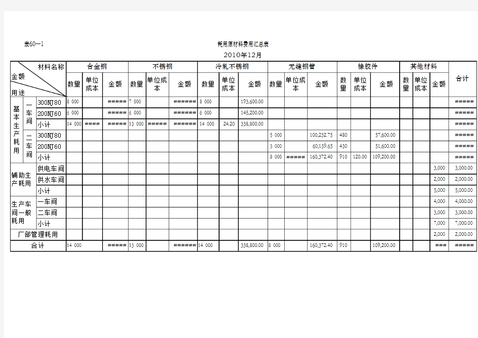耗用原材料费用汇总表