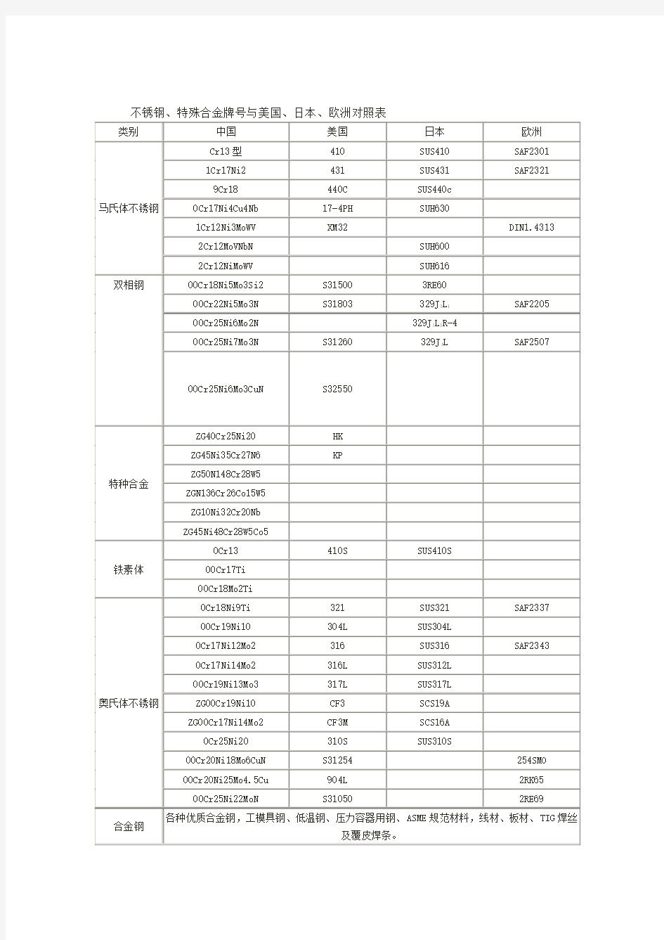 316和316L不锈钢的性能及用途