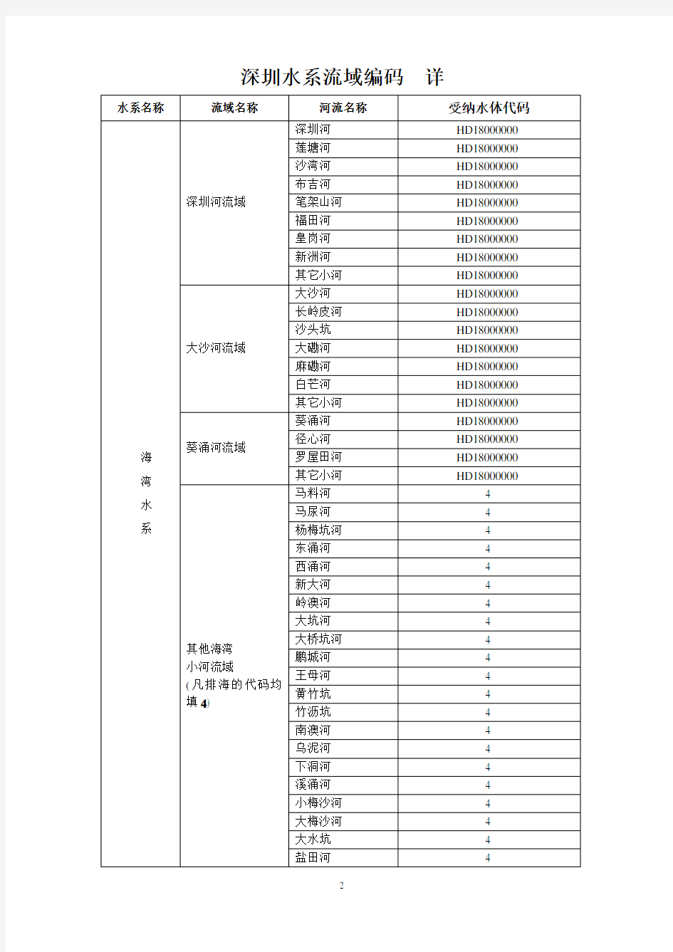 深圳市水系、流域名称及代码对照表 简