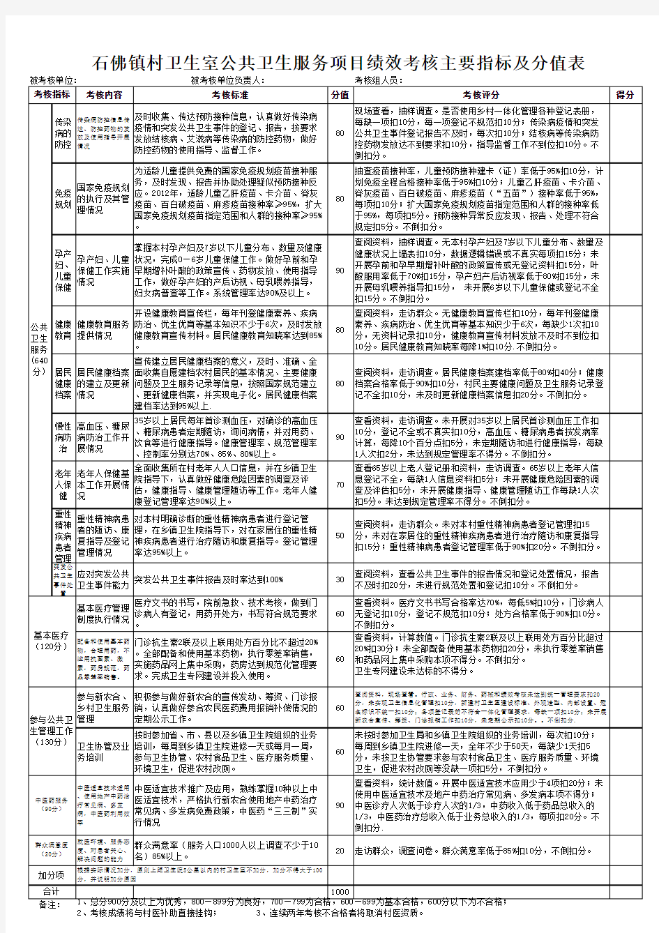 村卫生室绩效考核主要指标及分值表