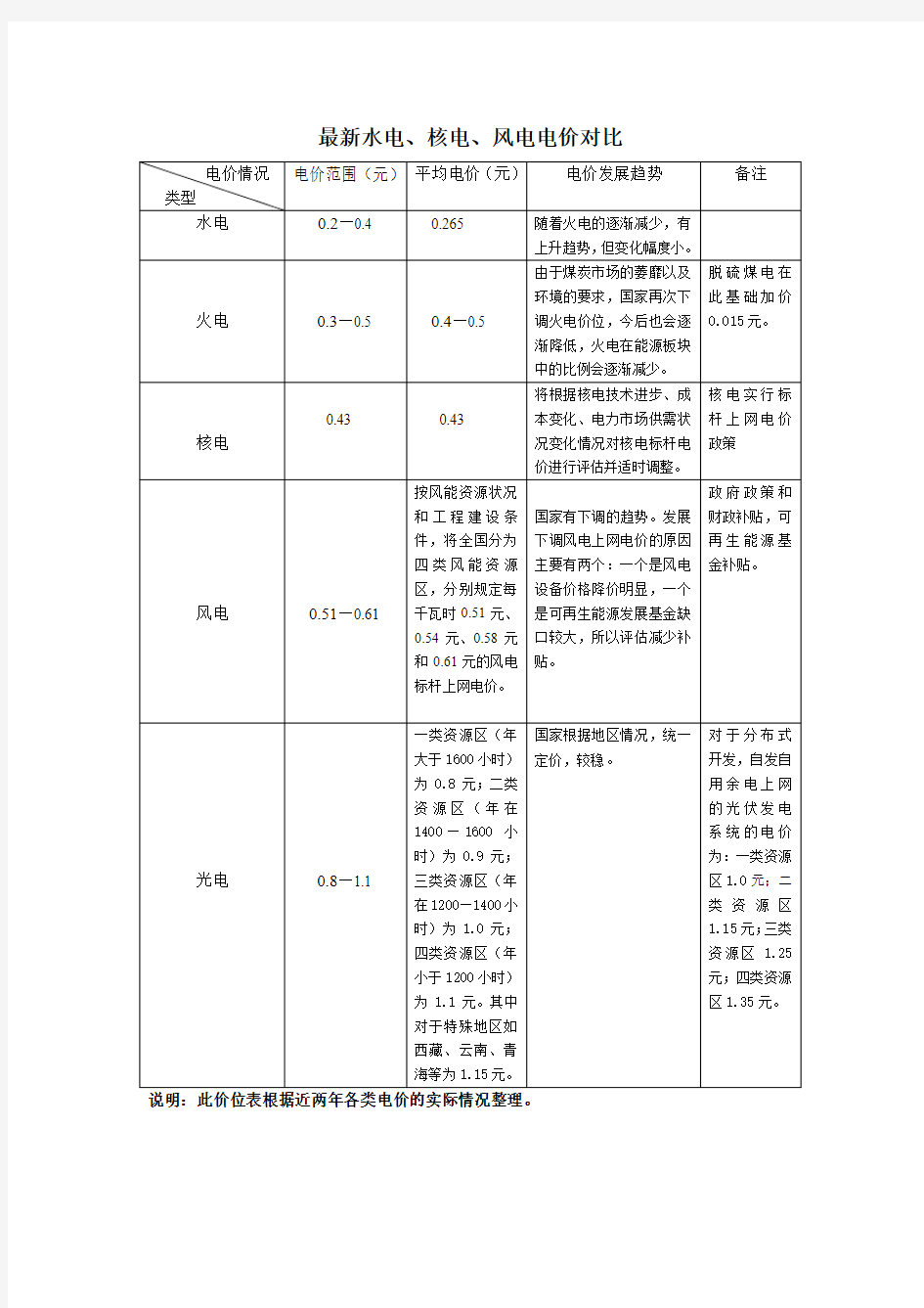 火电、水电、风电等上网电价对比2014