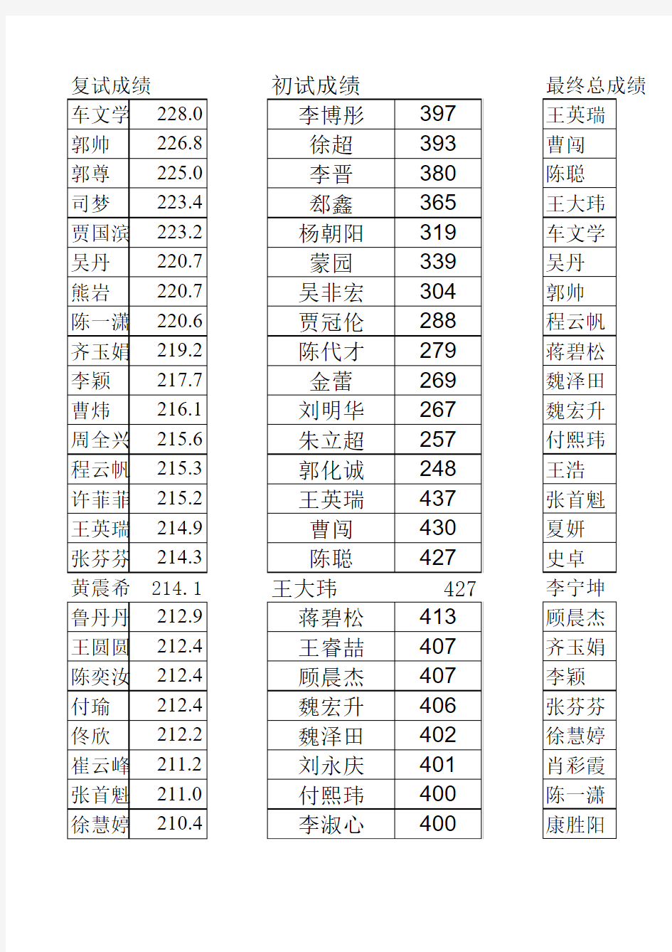 华北电力大学2014年电气工程硕士研究生初试复试及录取成绩统计