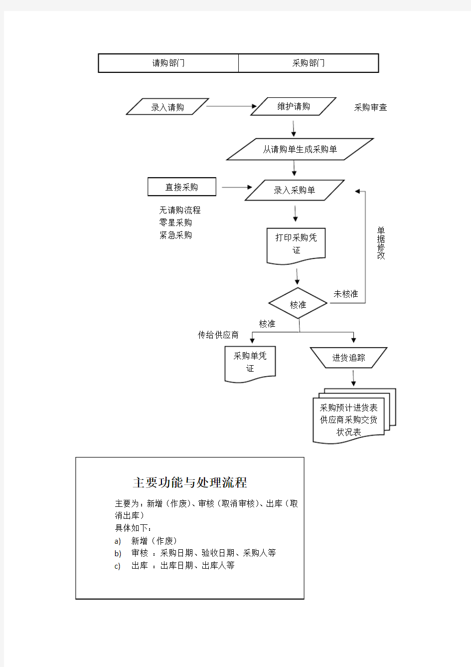 ERP采购流程