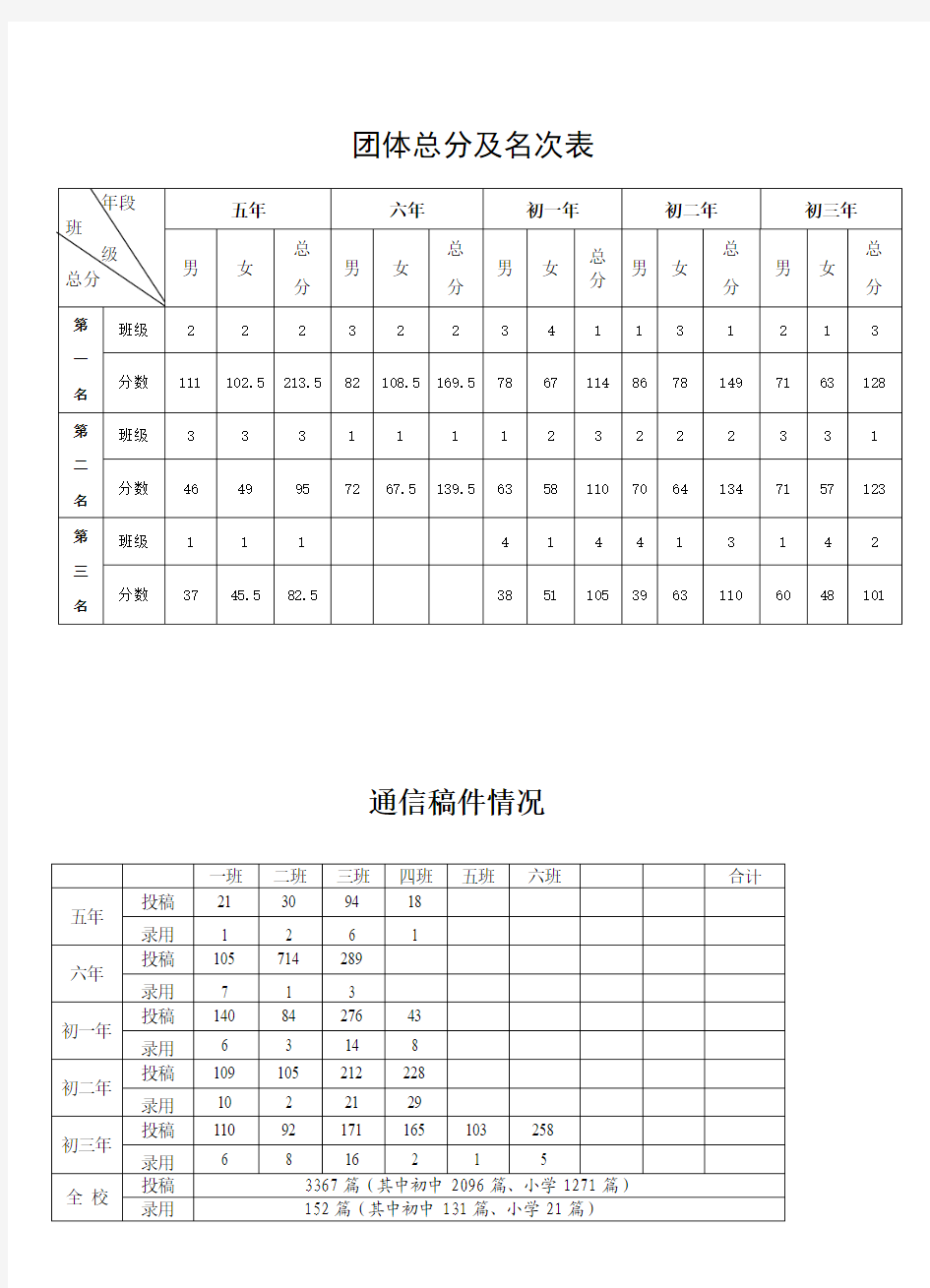 2010年第十七届校田径运动会总成绩表