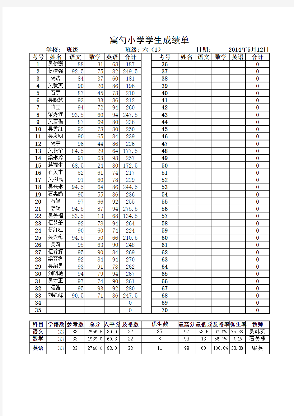 2013年秋六年级期末成绩统计表