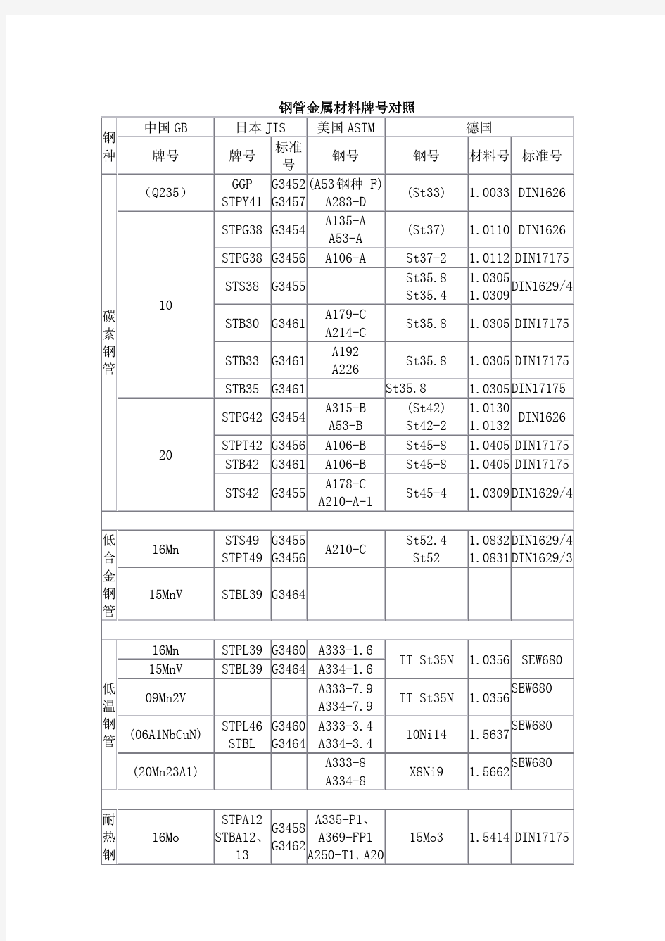 各国标准材质对照表