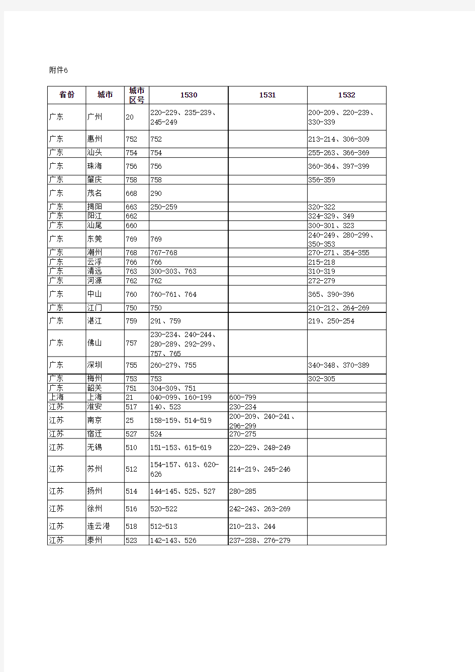 中国电信153号段地区分类号码汇总表