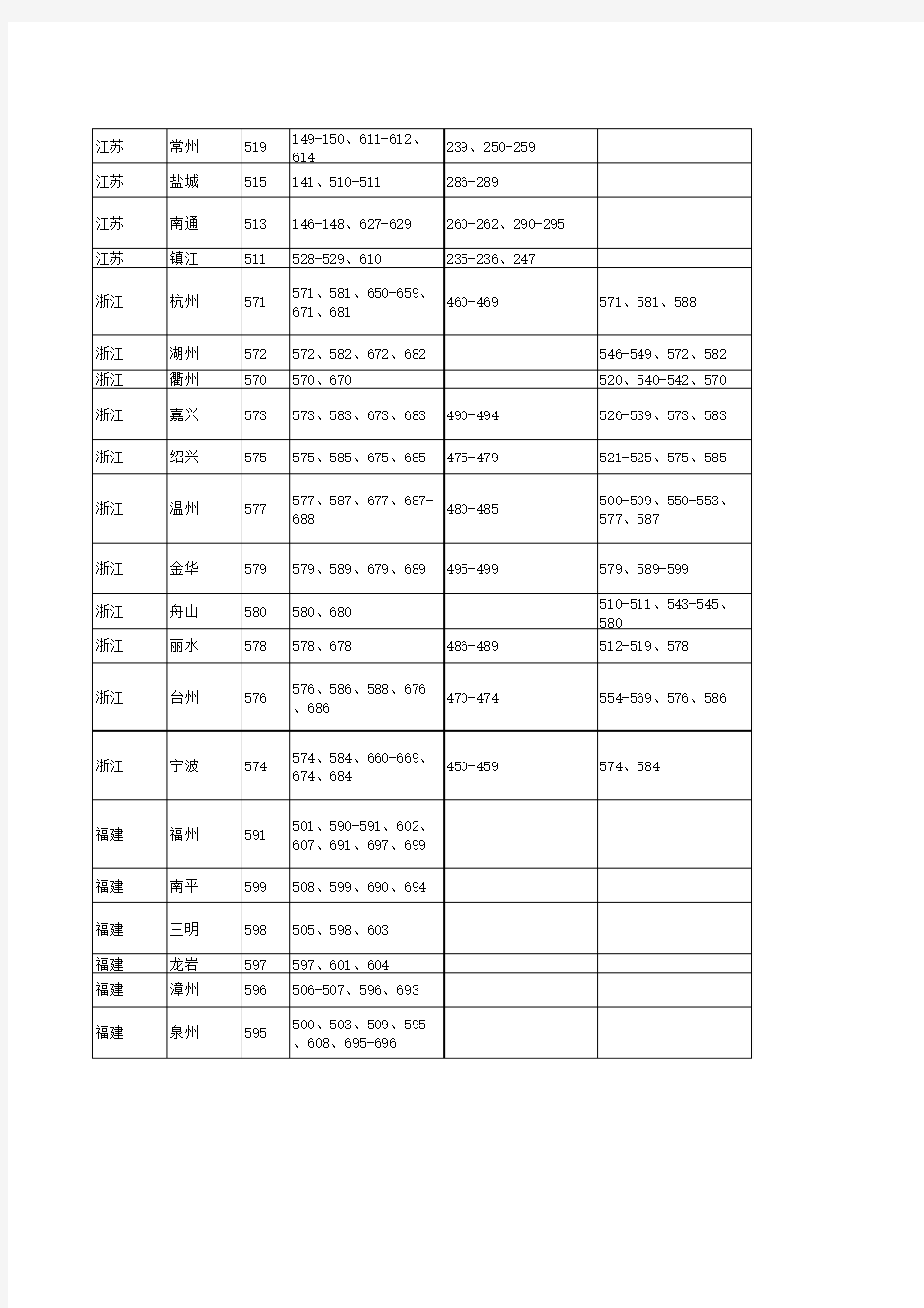 中国电信153号段地区分类号码汇总表