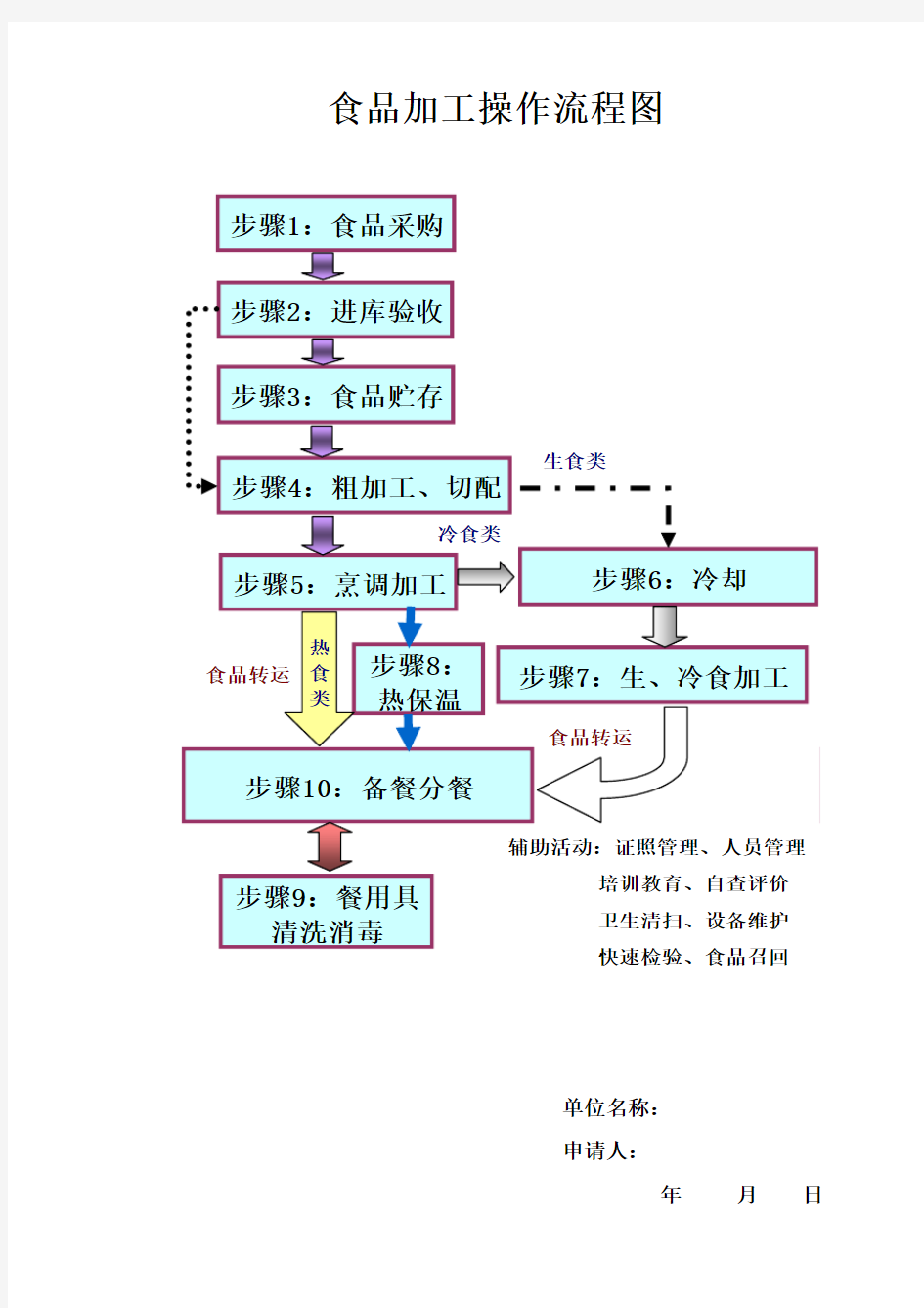 食品加工操作流程图