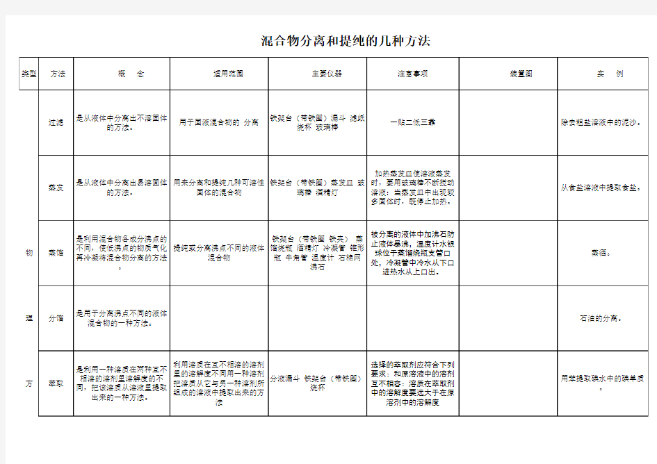 混合物分离和提纯的几种方法