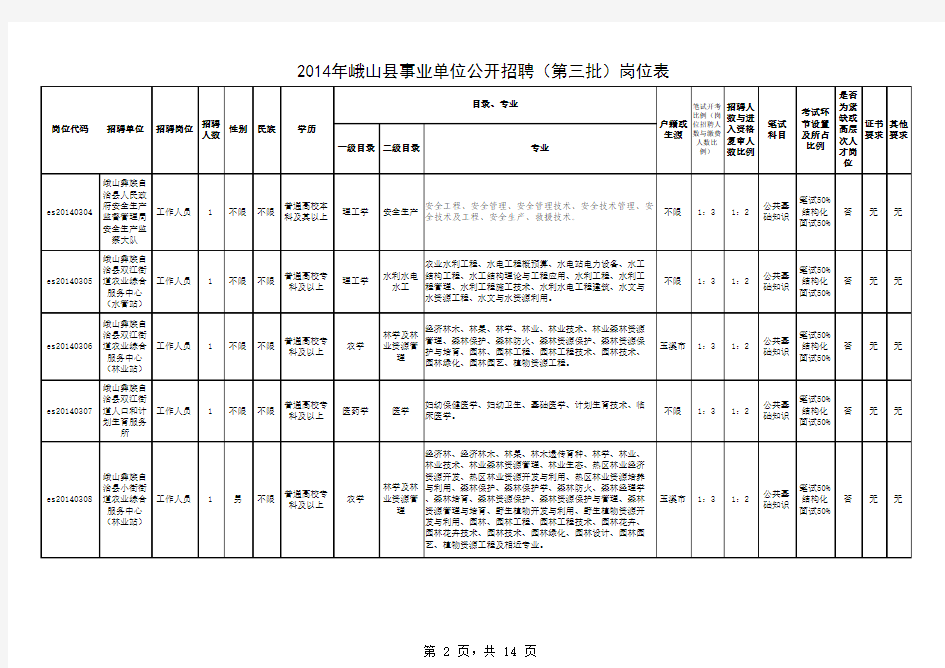 云公教育 峨山县2014年事业单位公开招聘工作人员岗位表(第三批)》