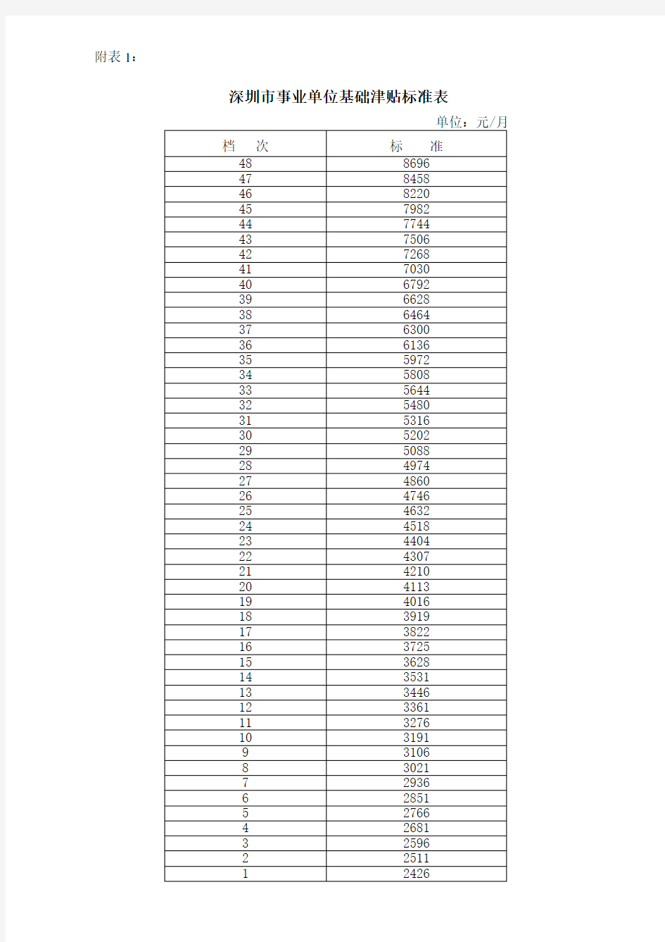 深圳市事业单位基础津贴标准表