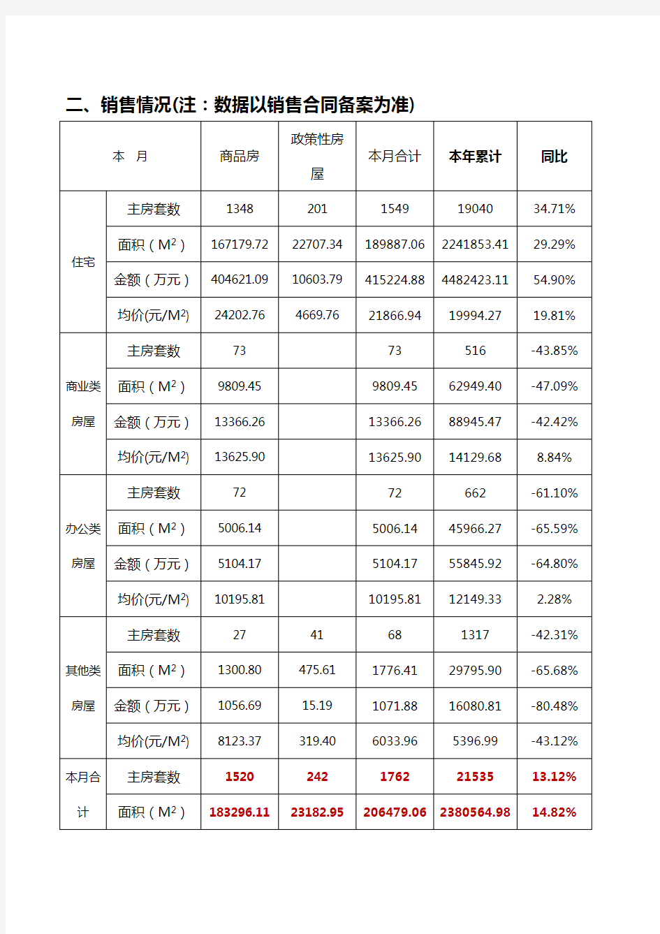 2020年10月苏州吴中区房地产市场 调研数据报告