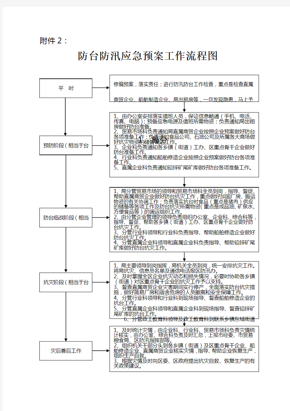 防台防汛应急预案工作流程图