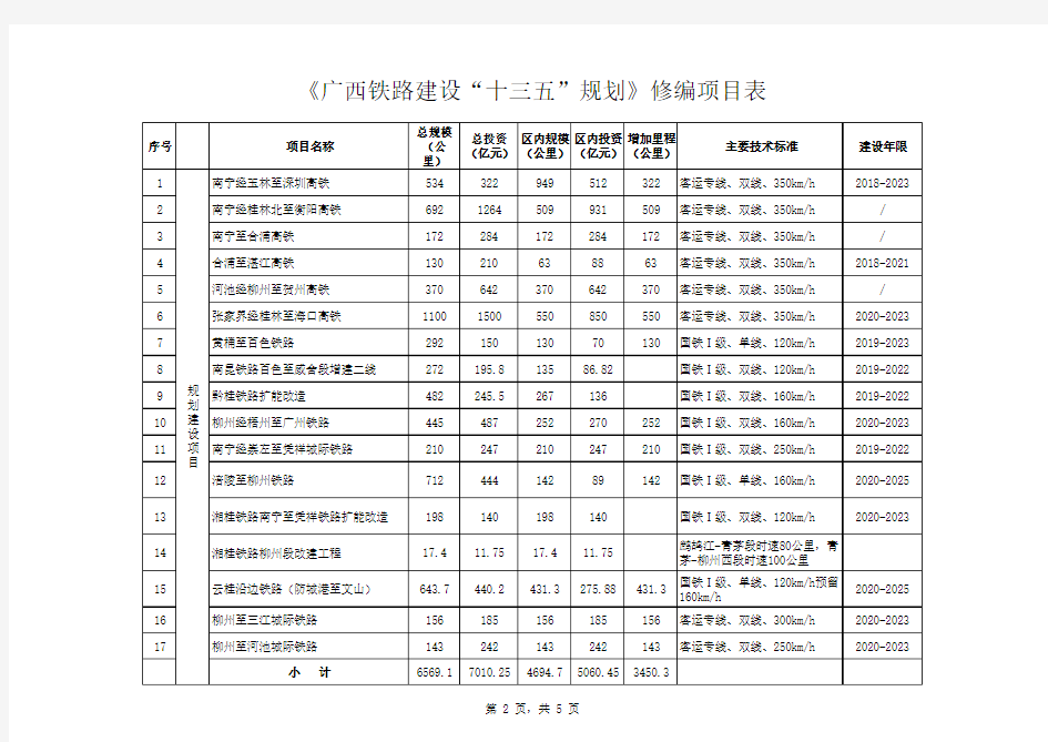 广西铁路建设“十三五”规划(修编)