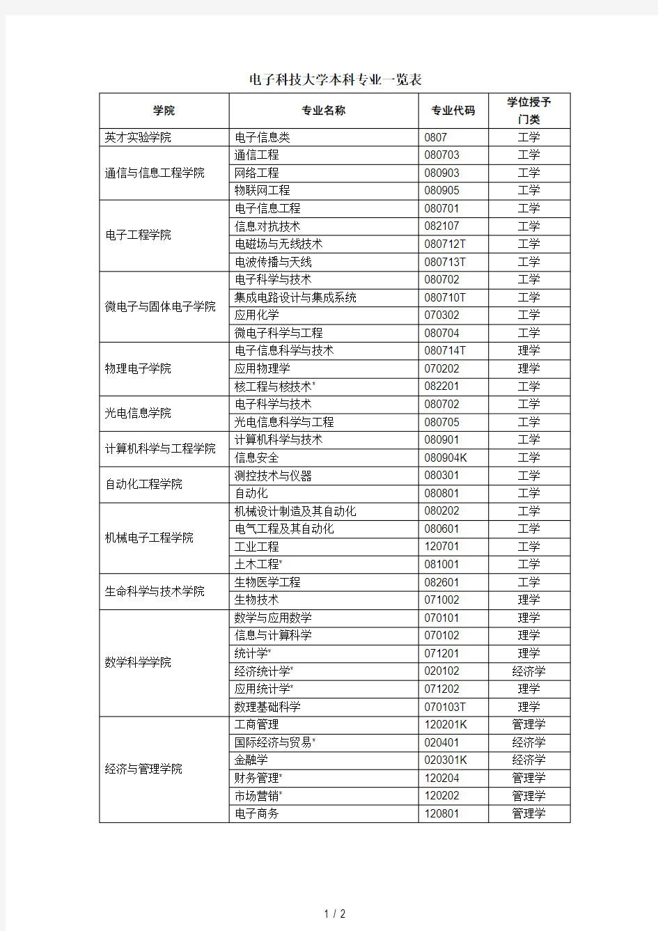 电子科技大学本科专业一览表.pdf